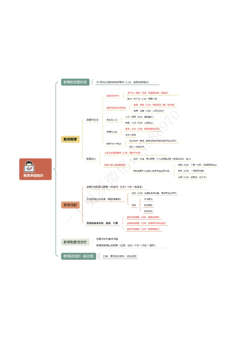 思维导图教育基础知识与基本原理_教资_CG26上教资笔试中学_0226上中学-教育知识与能力（更新中）_02简答提分一轮带背营_讲义