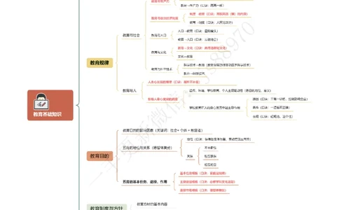 思维导图教育基础知识与基本原理_教资_CG26上教资笔试中学_0226上中学-教育知识与能力（更新中）_02简答提分一轮带背营_讲义