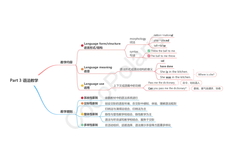 10集语法教学_4-教培资料-26年最新资料-同步更新_科一科二电子资料合集中小幼（笔记真题知识点汇总等）文件多，按需保存_各机构笔记合集（中小幼）推荐_02coco合集