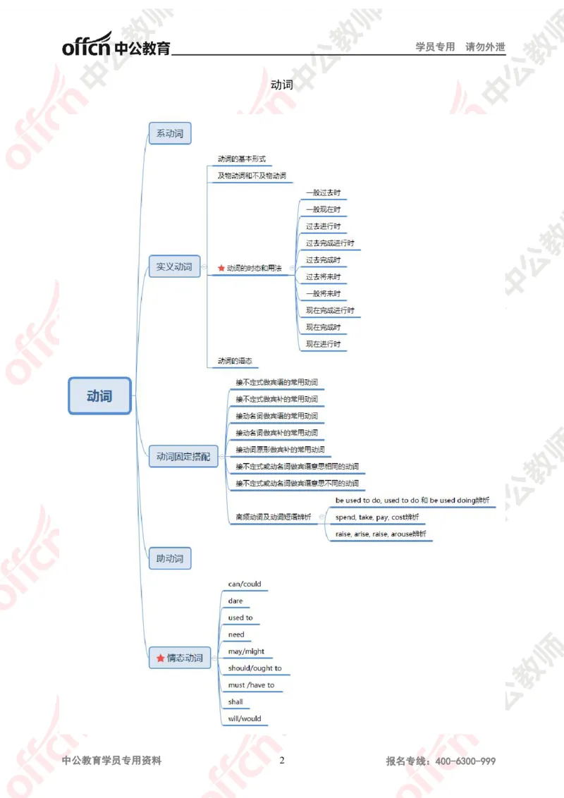思维导图（英语）_教资_33教资笔试历年真题汇总（科一+科二+科三）_科三真题_02高中科三各科电子资料包合集_英语（资料文档）_高中英语_02科三知识汇总思维导图