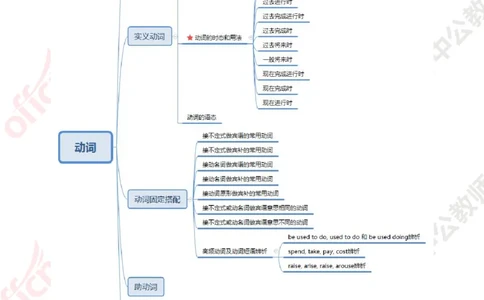 思维导图（英语）_教资_33教资笔试历年真题汇总（科一+科二+科三）_科三真题_02高中科三各科电子资料包合集_英语（资料文档）_高中英语_02科三知识汇总思维导图