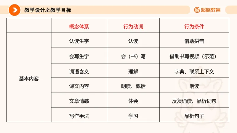 教学目标撰写_教资_大圣26上蒙题技巧通用网课（中小幼）_CG26上教资笔试小学_0226上小学-教育知识与能力（更新中）_03一学就会教学设计_讲义