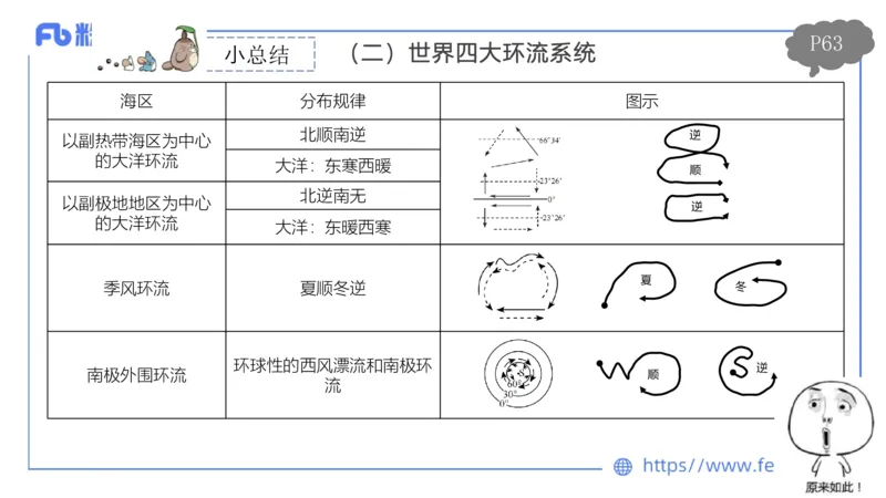 1.21早-理论精讲-自然地理6-水环境-平之_4-教培资料-26年最新资料-同步更新_科一科二电子资料合集中小幼（笔记真题知识点汇总等）文件多，按需保存_01西米合集_24上半年系统班