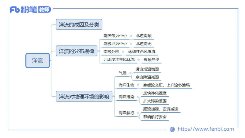 1.21早-理论精讲-自然地理6-水环境-平之_4-教培资料-26年最新资料-同步更新_科一科二电子资料合集中小幼（笔记真题知识点汇总等）文件多，按需保存_01西米合集_24上半年系统班