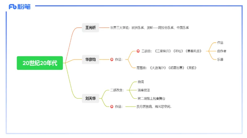 1.21早-理论精讲-中国音乐史2-王齐悦_4-教培资料-26年最新资料-同步更新_科一科二电子资料合集中小幼（笔记真题知识点汇总等）文件多，按需保存_各机构笔记合集（中小幼）推荐
