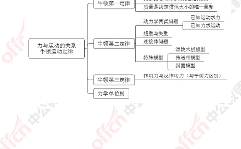 思维导图（物理）_教资_33教资笔试历年真题汇总（科一+科二+科三）_科三真题_02初中科三各科电子资料包合集_物理（资料文档）_初中物理_02科三知识汇总思维导图