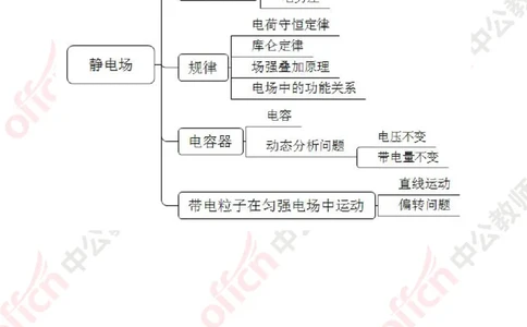 思维导图（物理）_教资_33教资笔试历年真题汇总（科一+科二+科三）_科三真题_02初中科三各科电子资料包合集_物理（资料文档）_初中物理_02科三知识汇总思维导图