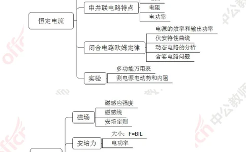 思维导图（物理）_教资_33教资笔试历年真题汇总（科一+科二+科三）_科三真题_02初中科三各科电子资料包合集_物理（资料文档）_初中物理_02科三知识汇总思维导图
