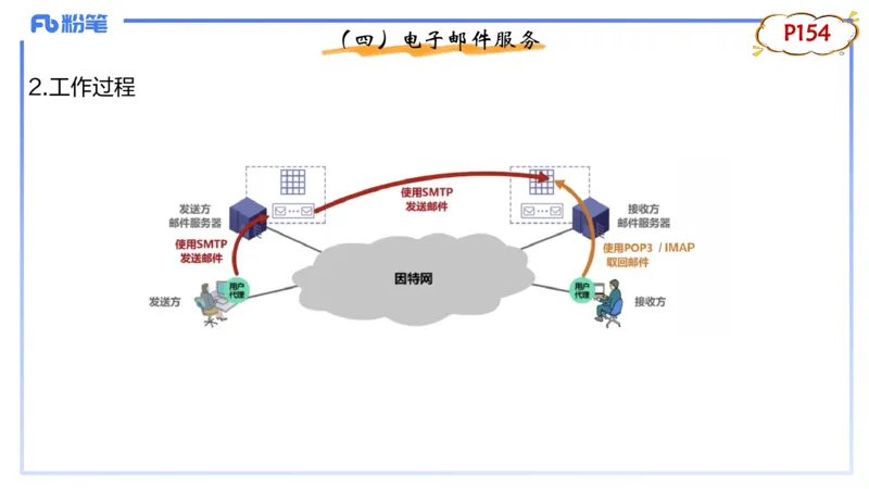 1.23晚-理论精讲-计算机网络技术2-钮弘俊_4-教培资料-26年最新资料-同步更新_科一科二电子资料合集中小幼（笔记真题知识点汇总等）文件多，按需保存_01西米合集_24上半年系统班