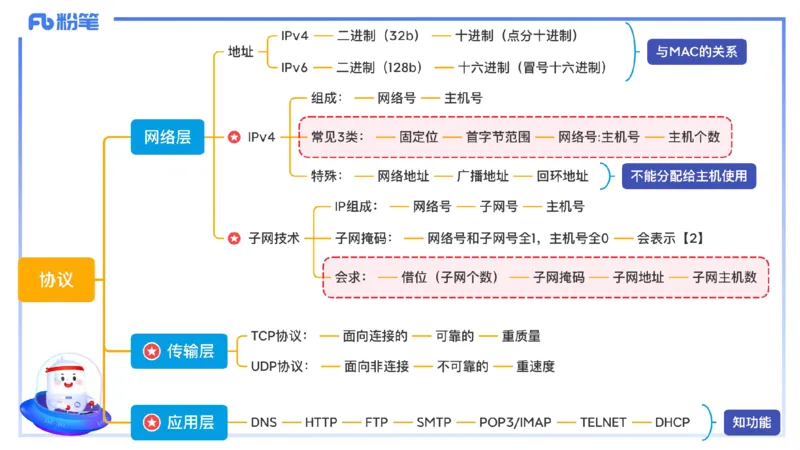 1.23晚-理论精讲-计算机网络技术2-钮弘俊_4-教培资料-26年最新资料-同步更新_科一科二电子资料合集中小幼（笔记真题知识点汇总等）文件多，按需保存_01西米合集_24上半年系统班