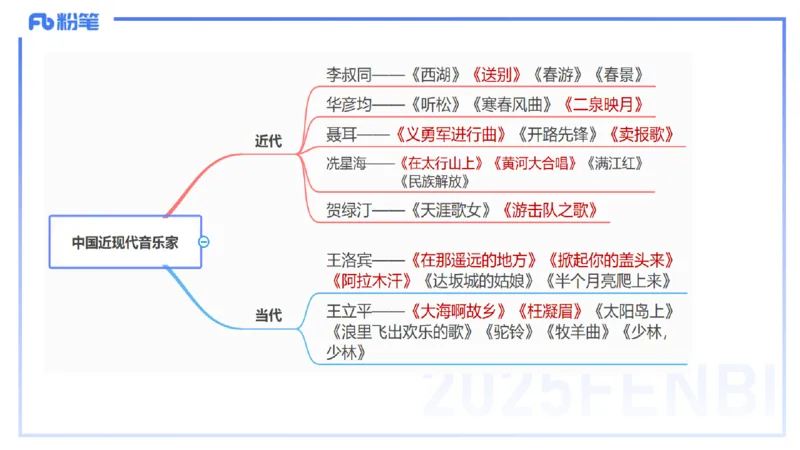 12.17早-艺术常识之中国近现当代名家名曲-张可芯_4-教培资料-26年最新资料-同步更新_初中高中教资_2025上中学教资笔试_0125上-综合素质FB网课_补充课：文化素养（新版）_讲义_2.艺术常识