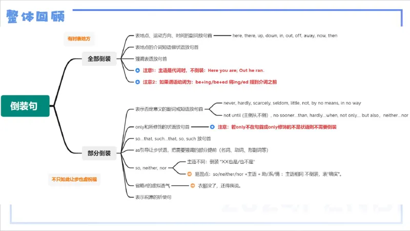 1.13晚-理论精讲-句法5-李婉君_4-教培资料-26年最新资料-同步更新_科一科二电子资料合集中小幼（笔记真题知识点汇总等）文件多，按需保存_各机构笔记合集（中小幼）推荐_讲义