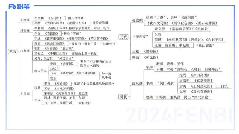 01.18理论精讲-中国美术史4-王卷卷_4-教培资料-26年最新资料-同步更新_科一科二电子资料合集中小幼（笔记真题知识点汇总等）文件多，按需保存_各机构笔记合集（中小幼）推荐