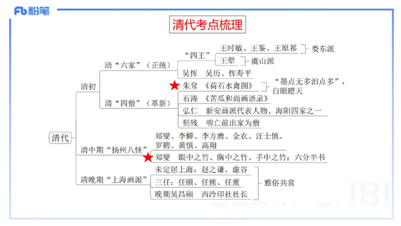 01.18理论精讲-中国美术史4-王卷卷_4-教培资料-26年最新资料-同步更新_科一科二电子资料合集中小幼（笔记真题知识点汇总等）文件多，按需保存_各机构笔记合集（中小幼）推荐