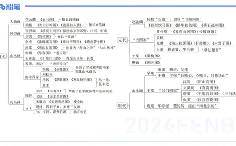 01.18理论精讲-中国美术史4-王卷卷_4-教培资料-26年最新资料-同步更新_科一科二电子资料合集中小幼（笔记真题知识点汇总等）文件多，按需保存_各机构笔记合集（中小幼）推荐