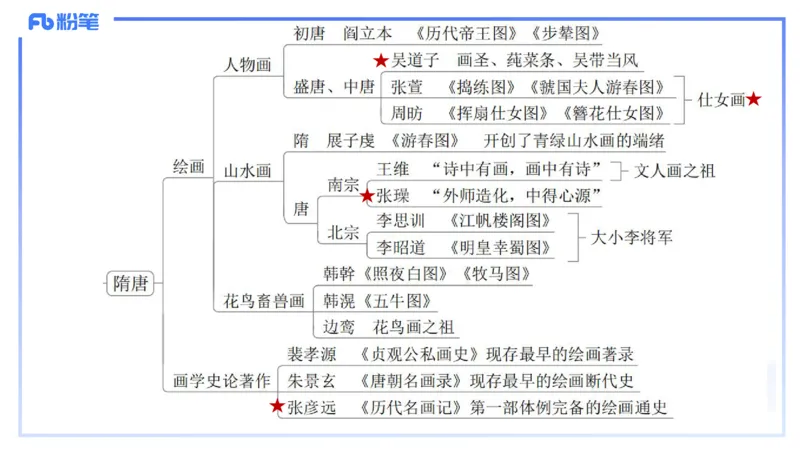 01.20理论精讲-中国美术史5-王卷卷_4-教培资料-26年最新资料-同步更新_科一科二电子资料合集中小幼（笔记真题知识点汇总等）文件多，按需保存_各机构笔记合集（中小幼）推荐