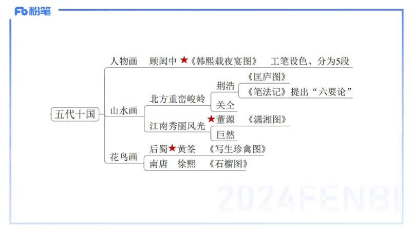 01.20理论精讲-中国美术史5-王卷卷_4-教培资料-26年最新资料-同步更新_科一科二电子资料合集中小幼（笔记真题知识点汇总等）文件多，按需保存_各机构笔记合集（中小幼）推荐
