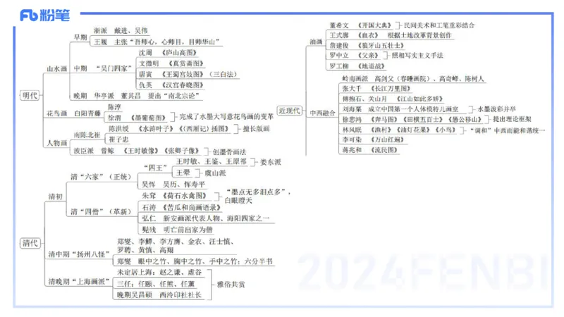 01.20理论精讲-中国美术史5-王卷卷_4-教培资料-26年最新资料-同步更新_科一科二电子资料合集中小幼（笔记真题知识点汇总等）文件多，按需保存_各机构笔记合集（中小幼）推荐