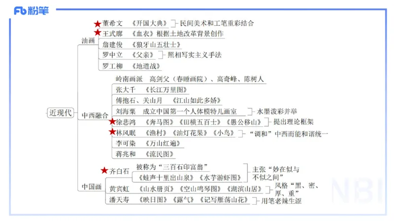 01.20理论精讲-中国美术史5-王卷卷_4-教培资料-26年最新资料-同步更新_科一科二电子资料合集中小幼（笔记真题知识点汇总等）文件多，按需保存_各机构笔记合集（中小幼）推荐