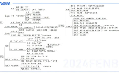 01.20理论精讲-中国美术史5-王卷卷_4-教培资料-26年最新资料-同步更新_科一科二电子资料合集中小幼（笔记真题知识点汇总等）文件多，按需保存_各机构笔记合集（中小幼）推荐
