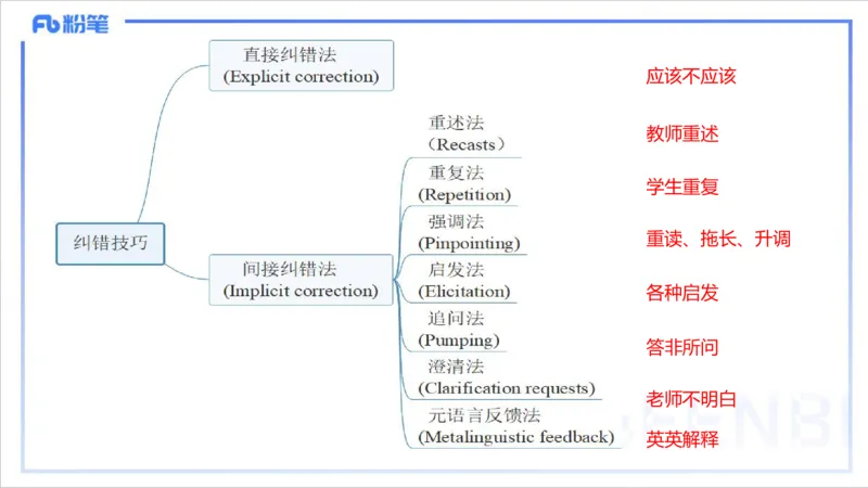 2.3早-理论精讲-教学实施与评价1-李婉君_4-教培资料-26年最新资料-同步更新_科一科二电子资料合集中小幼（笔记真题知识点汇总等）文件多，按需保存_01西米合集_24上半年系统班