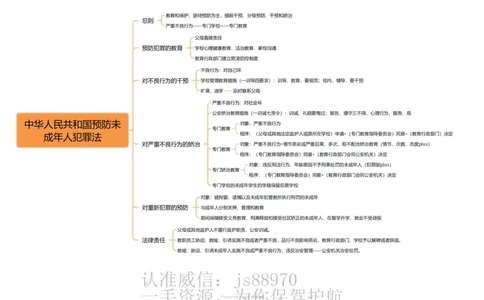 预防未成年人犯罪法思维导图_教资_CG26上教资笔试中学_0126上中学-综合素质（更新中）_04法律法规