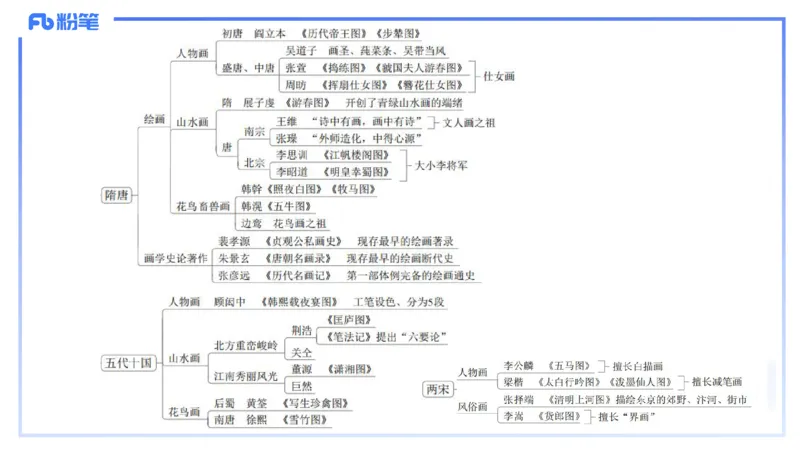 01.17理论精讲-中国美术史3-王卷卷_4-教培资料-26年最新资料-同步更新_科一科二电子资料合集中小幼（笔记真题知识点汇总等）文件多，按需保存_各机构笔记合集（中小幼）推荐