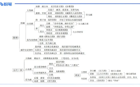 01.17理论精讲-中国美术史3-王卷卷_4-教培资料-26年最新资料-同步更新_科一科二电子资料合集中小幼（笔记真题知识点汇总等）文件多，按需保存_各机构笔记合集（中小幼）推荐