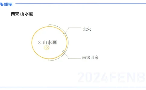 01.17理论精讲-中国美术史3-王卷卷_4-教培资料-26年最新资料-同步更新_科一科二电子资料合集中小幼（笔记真题知识点汇总等）文件多，按需保存_各机构笔记合集（中小幼）推荐
