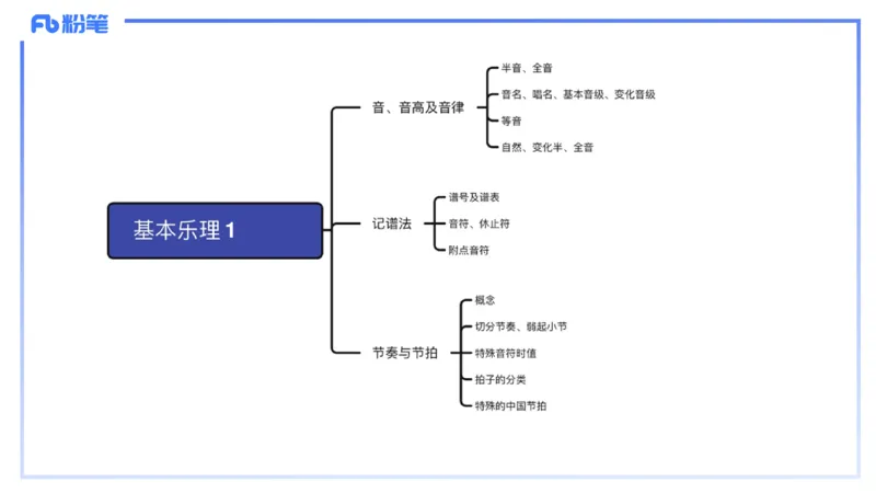1.16晚-理论精讲-基本乐理2-王齐悦_4-教培资料-26年最新资料-同步更新_科一科二电子资料合集中小幼（笔记真题知识点汇总等）文件多，按需保存_各机构笔记合集（中小幼）推荐