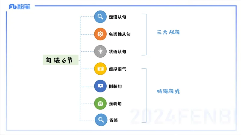 1.10晚-理论精讲-句法1-李婉君_4-教培资料-26年最新资料-同步更新_科一科二电子资料合集中小幼（笔记真题知识点汇总等）文件多，按需保存_各机构笔记合集（中小幼）推荐_讲义