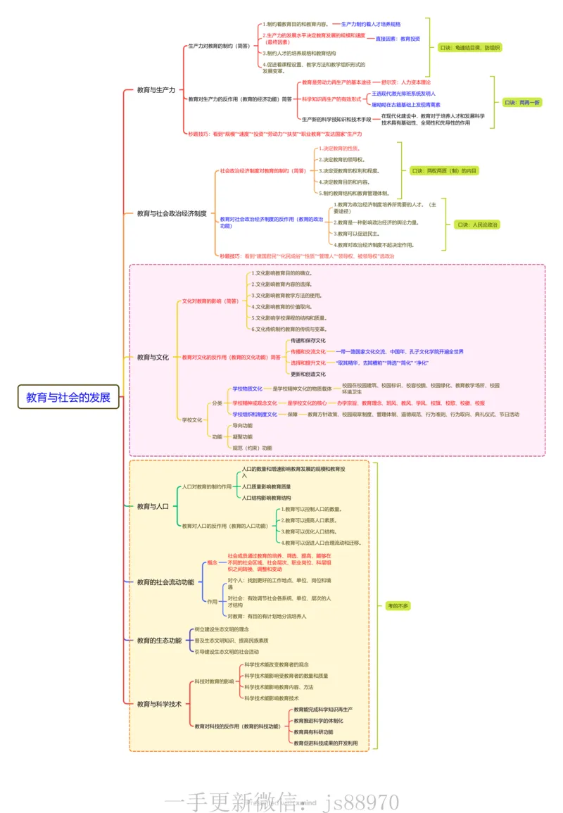 教育与社会思维导图_教资_CG26上教资笔试中学_0226上中学-教育知识与能力（更新中）_01单选核心考点库+单选秒题500练_讲义