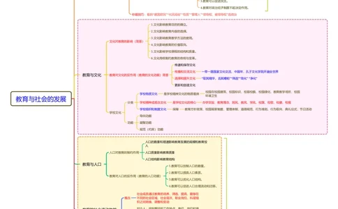 教育与社会思维导图_教资_CG26上教资笔试中学_0226上中学-教育知识与能力（更新中）_01单选核心考点库+单选秒题500练_讲义