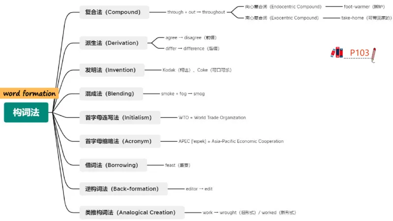 2023.6.23-科目三理论精讲-语言学3-李婉君_4-教培资料-26年最新资料-同步更新_科一科二电子资料合集中小幼（笔记真题知识点汇总等）文件多，按需保存_01西米合集_1.理论精讲_讲义
