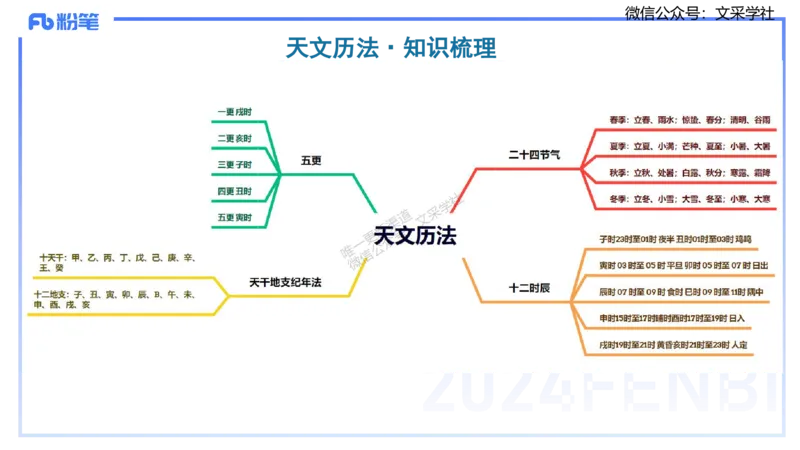 11.22日早&mdash;&mdash;传统文化之天文历法&mdash;&mdash;艺楠_4-教培资料-26年最新资料-同步更新_初中高中教资_2025上中学教资笔试_0125上-综合素质FB网课_补充课：文化素养（新版）_讲义