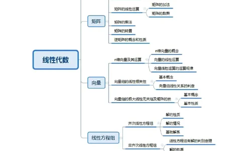 思维导图（大学数学）_教资_25下资料合集二_25下最新科三知识点汇编+思维导图-高中_08.数学_03.思维导图+知识汇编