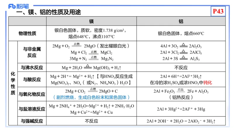 1.20晚-理论精讲-元素化合物1-沈蕾_4-教培资料-26年最新资料-同步更新_科一科二电子资料合集中小幼（笔记真题知识点汇总等）文件多，按需保存_各机构笔记合集（中小幼）推荐