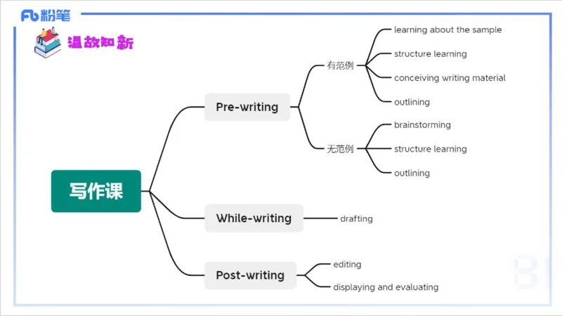 2.2晚-理论精讲-教学设计3-李婉君_4-教培资料-26年最新资料-同步更新_科一科二电子资料合集中小幼（笔记真题知识点汇总等）文件多，按需保存_各机构笔记合集（中小幼）推荐