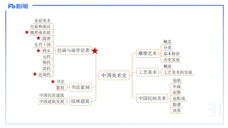 01.15理论精讲-中国美术史1-王卷卷_4-教培资料-26年最新资料-同步更新_科一科二电子资料合集中小幼（笔记真题知识点汇总等）文件多，按需保存_各机构笔记合集（中小幼）推荐