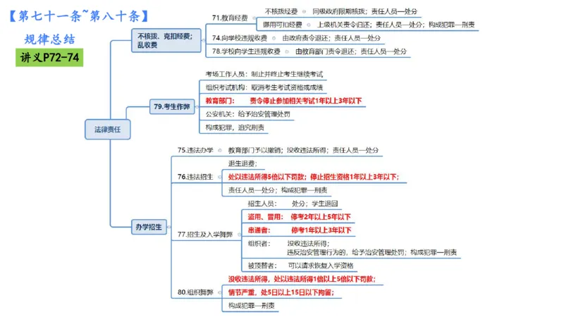 理论精讲06-法律法规2-包展羽(1)_教资_F家2026上教资笔试系统班_26上FB小学教资笔试（更新中）_26上小学-综合素质（更新中）_01、理论精讲_讲义