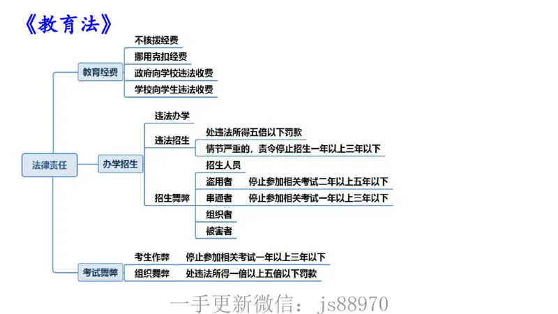 理论精讲06-法律法规2-包展羽(1)_教资_F家2026上教资笔试系统班_26上FB小学教资笔试（更新中）_26上小学-综合素质（更新中）_01、理论精讲_讲义