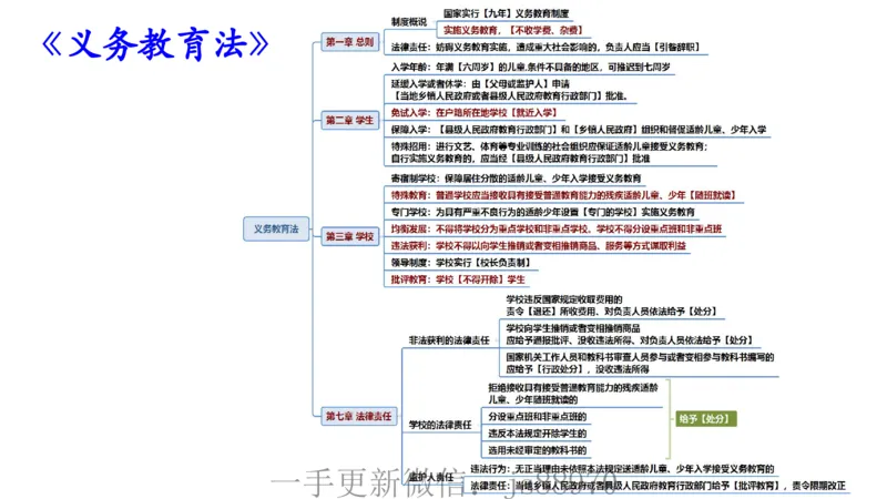 理论精讲06-法律法规2-包展羽(1)_教资_F家2026上教资笔试系统班_26上FB小学教资笔试（更新中）_26上小学-综合素质（更新中）_01、理论精讲_讲义