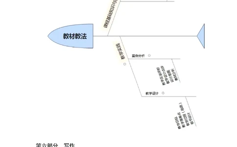 思维导图（语文）_教资_25下资料合集二_25下最新科三知识点汇编+思维导图-高中_02.语文_03.思维导图+知识汇编