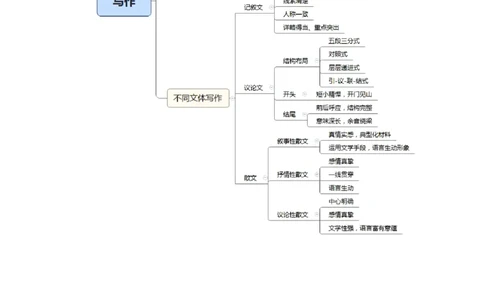 思维导图（语文）_教资_25下资料合集二_25下最新科三知识点汇编+思维导图-高中_02.语文_03.思维导图+知识汇编