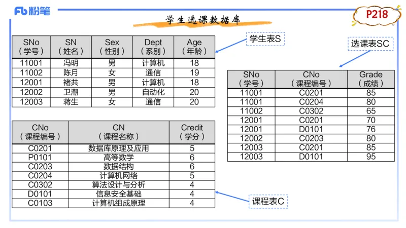 1.27晚-理论精讲-数据库技术2-钮弘俊_4-教培资料-26年最新资料-同步更新_科一科二电子资料合集中小幼（笔记真题知识点汇总等）文件多，按需保存_各机构笔记合集（中小幼）推荐