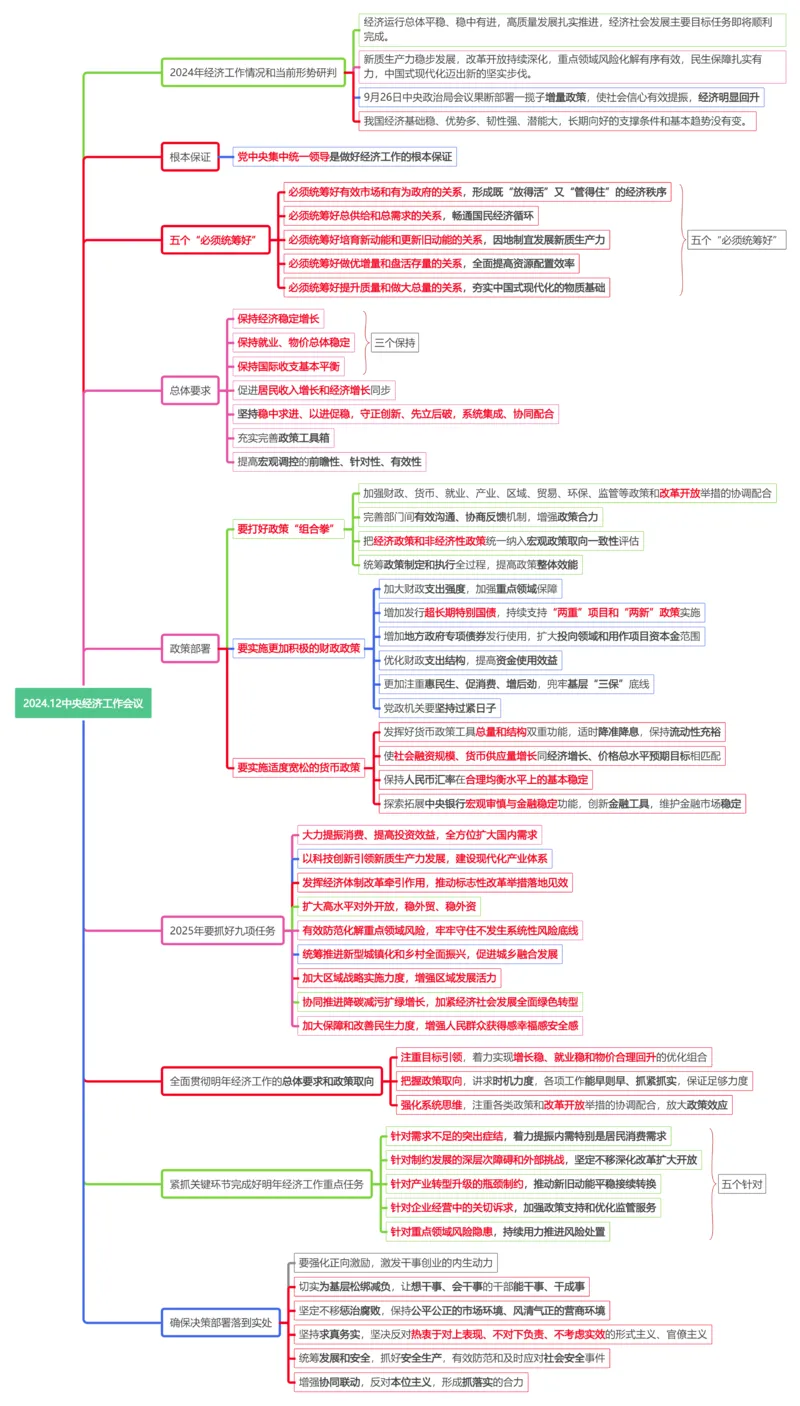 1思维导图2024.12中央经济工作会议(1)_26吉林考备考资料包_03吉林时政-省情省况-工作报告更至12月_全国时政全国时政热点（持续更新）_重要会议2025重要时政+文章考点