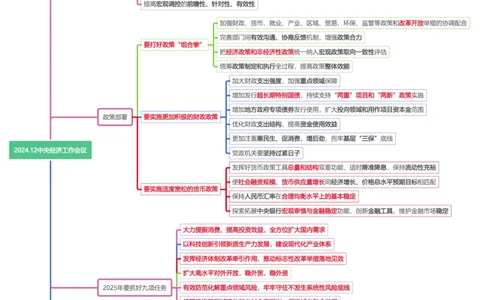 1思维导图2024.12中央经济工作会议(1)_26吉林考备考资料包_03吉林时政-省情省况-工作报告更至12月_全国时政全国时政热点（持续更新）_重要会议2025重要时政+文章考点