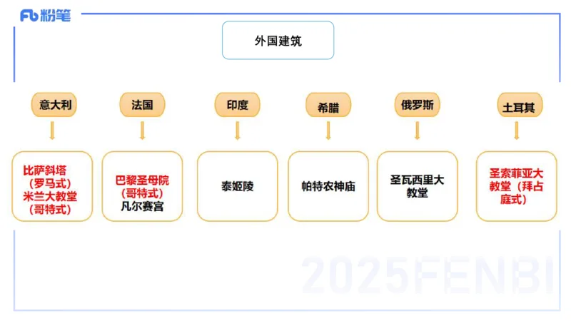12.12早-艺术常识之建筑艺术-吕可_4-教培资料-26年最新资料-同步更新_初中高中教资_2025上中学教资笔试_0125上-综合素质FB网课_补充课：文化素养（新版）_讲义_2.艺术常识