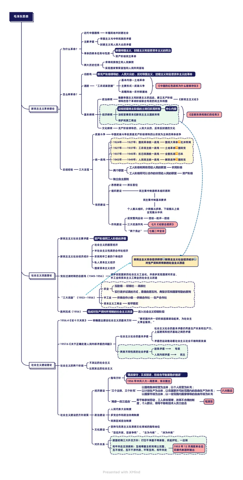 毛泽东思想2_2026考公资料_（49）政治理论合集_政治理论合集_2025国考新增课程政治理论部分_2025国考新大纲政治理论部分课程_思维导图_思维导图PDF版_毛泽东思想