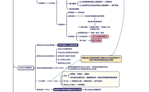 毛泽东思想2_2026考公资料_（49）政治理论合集_政治理论合集_2025国考新增课程政治理论部分_2025国考新大纲政治理论部分课程_思维导图_思维导图PDF版_毛泽东思想
